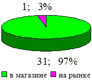 Где покупаете