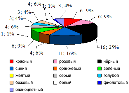 Какого цвета
