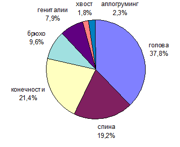 среднеустойчивых к стрессу