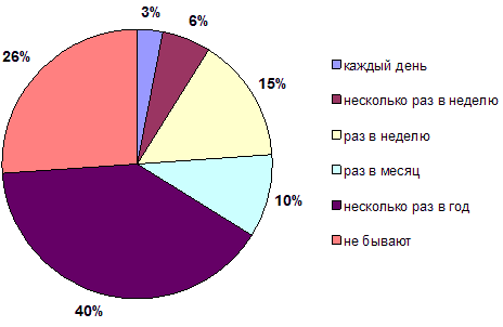 Регулярность посещения Рудничного соснового бора