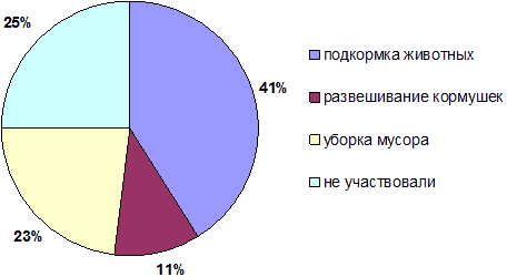 Природоохранная деятельность горожан в сосновом бору